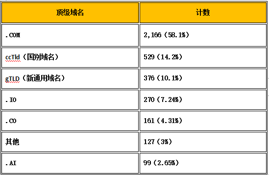 com是几级域名,com域名属于顶级域名吗 第3张 com是几级域名,com域名属于顶级域名吗 第3张