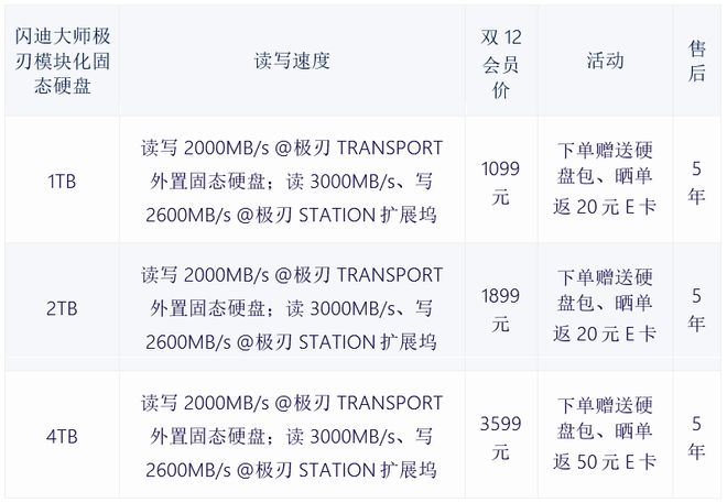 分布式存储双12促销,价格大跳水?优惠力度揭秘! 第1张 分布式存储双12促销,价格大跳水?优惠力度揭秘! 第1张