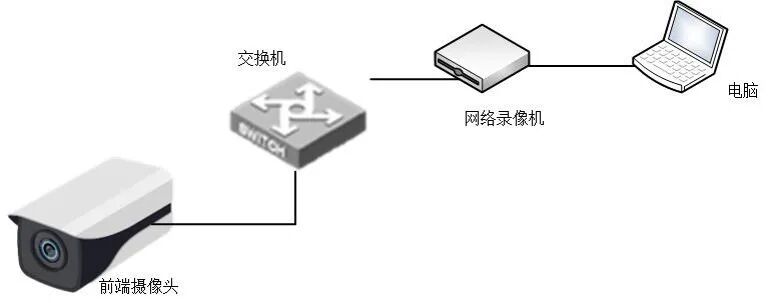 怎么配置监控,监控摄像头怎么安装设置与调试