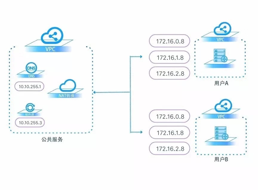 公有云物理机,其性能与安全性如何平衡,成为企业选择的关键因素? 第2张 公有云物理机,其性能与安全性如何平衡,成为企业选择的关键因素? 第2张