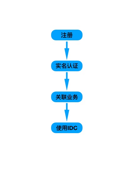 域名注册流程是什么?域名注册的具体步骤有哪些? 第1张 域名注册流程是什么?域名注册的具体步骤有哪些? 第1张