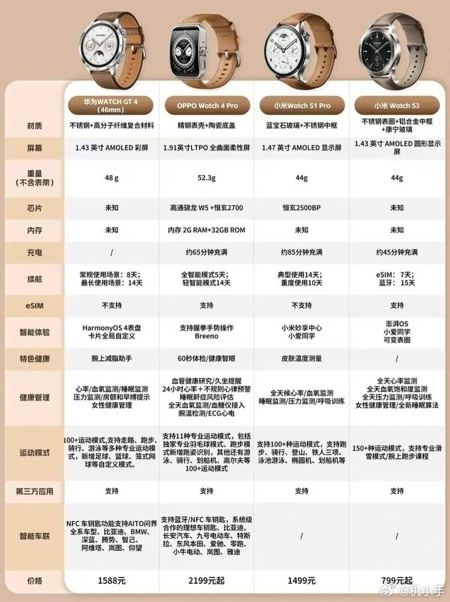 智能手表配置多少才够用?,智能手表配置参数怎么看 第3张 智能手表配置多少才够用?,智能手表配置参数怎么看 第3张