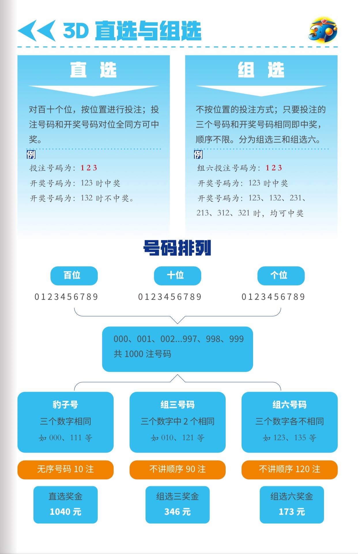 3d配置怎么选?3d猜谜选号技巧 第1张 3d配置怎么选?3d猜谜选号技巧 第1张