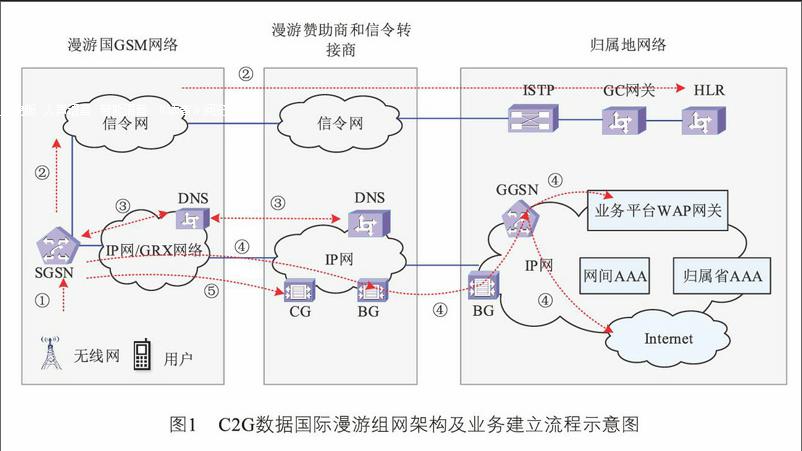 为什么国际数据漫游3g无服务器,国际数据漫游无服务器怎么解决 第2张 为什么国际数据漫游3g无服务器,国际数据漫游无服务器怎么解决 第2张