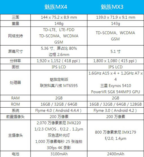 mx3配置参数具体有哪些?mx3配置性能怎么样