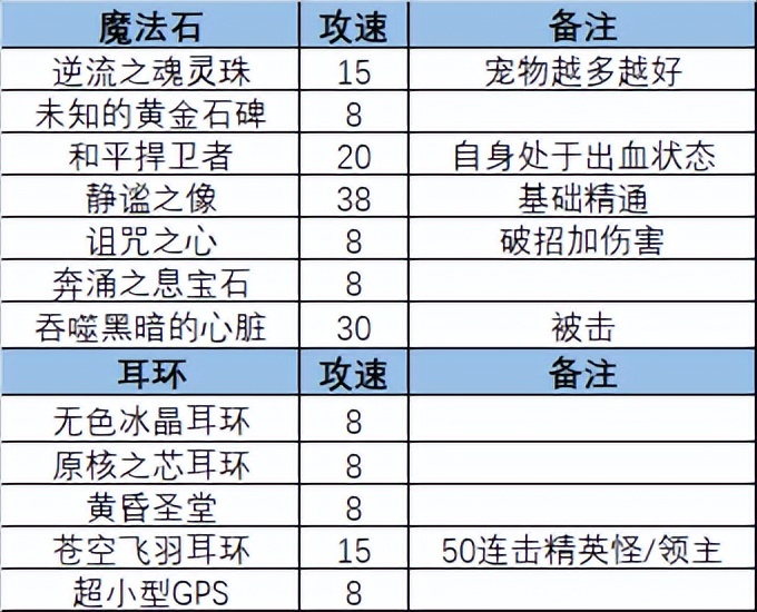 石猪流配置怎么搭配最好,石猪流配置有什么技巧 第1张 石猪流配置怎么搭配最好,石猪流配置有什么技巧 第1张