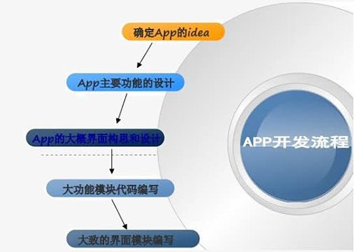 移动应用开发如何快速上手?开发流程及注意事项详解 第3张 移动应用开发如何快速上手?开发流程及注意事项详解 第3张