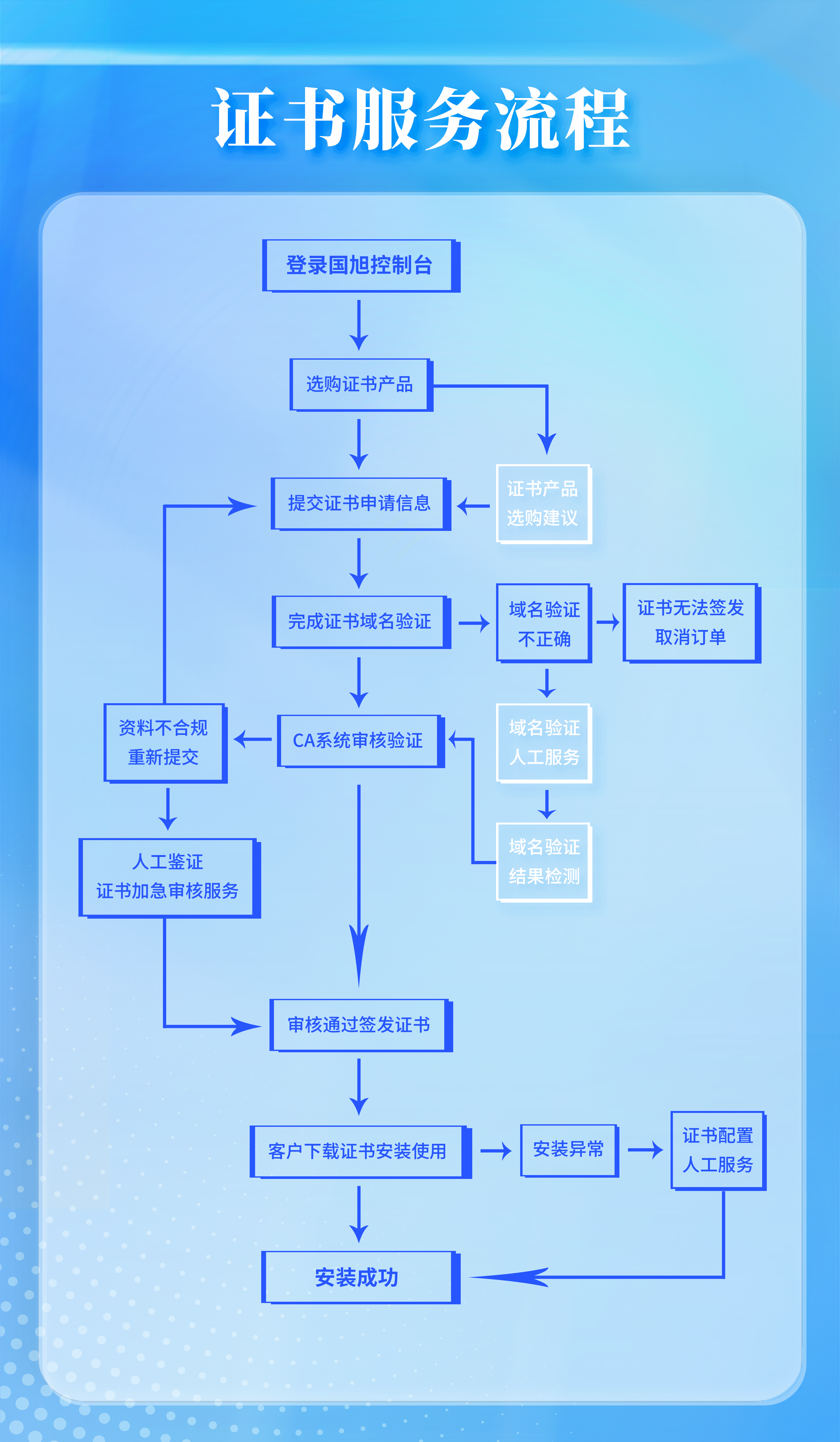 互联网安全证书服务是什么?SSL证书申请流程及费用详解 第3张 互联网安全证书服务是什么?SSL证书申请流程及费用详解 第3张