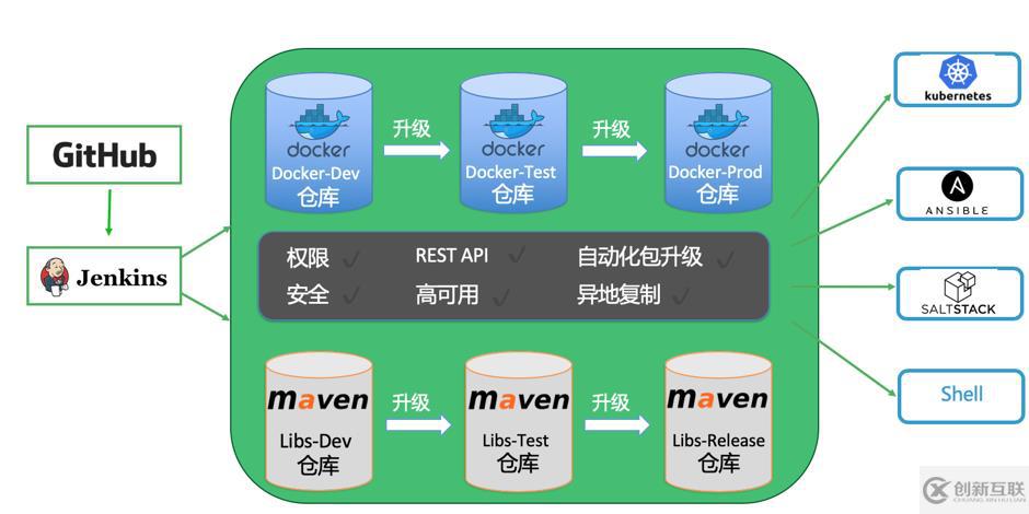 docker配置镜像仓库