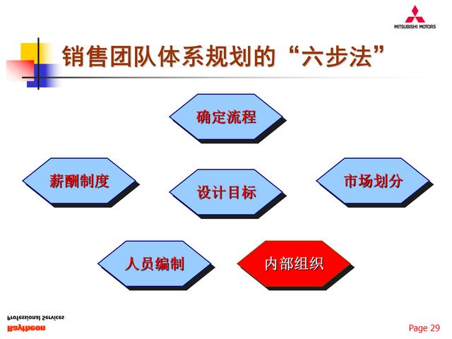 销售团队配置 第1张 销售团队配置 第1张
