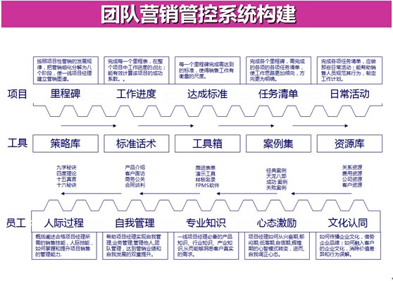销售团队配置 第2张 销售团队配置 第2张