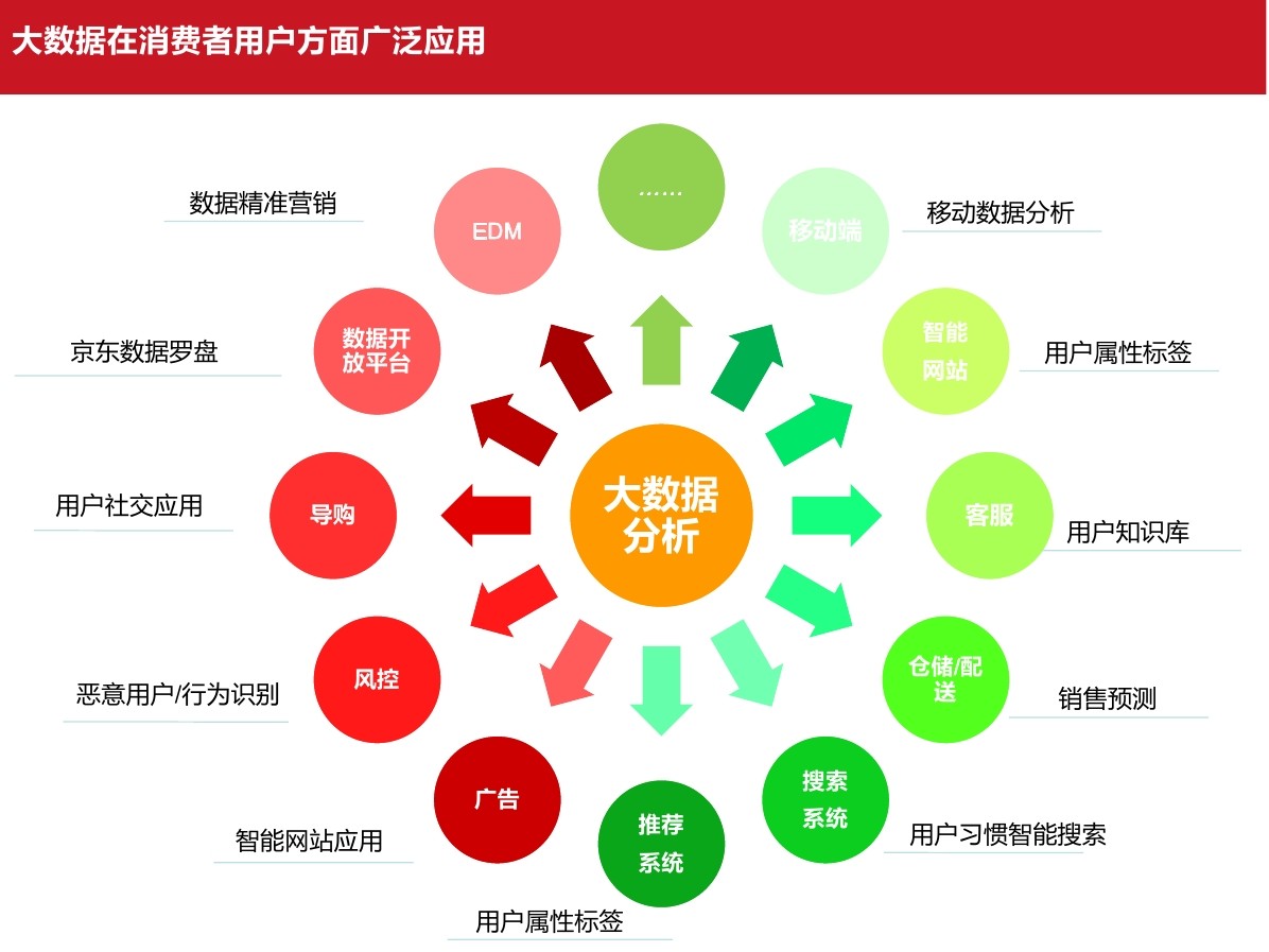 互联网大数据主要应用在社交和网购吗？大数据在哪些行业应用最多