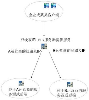 双线服务器两个ip有什么区别,双线服务器双IP如何选择更好
