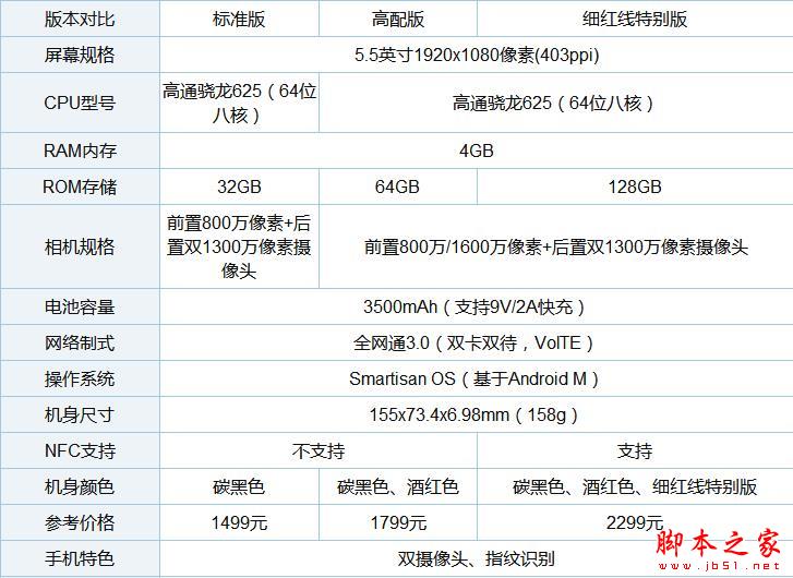 坚果1配置怎么样?坚果手机1代参数详解 第1张 坚果1配置怎么样?坚果手机1代参数详解 第1张
