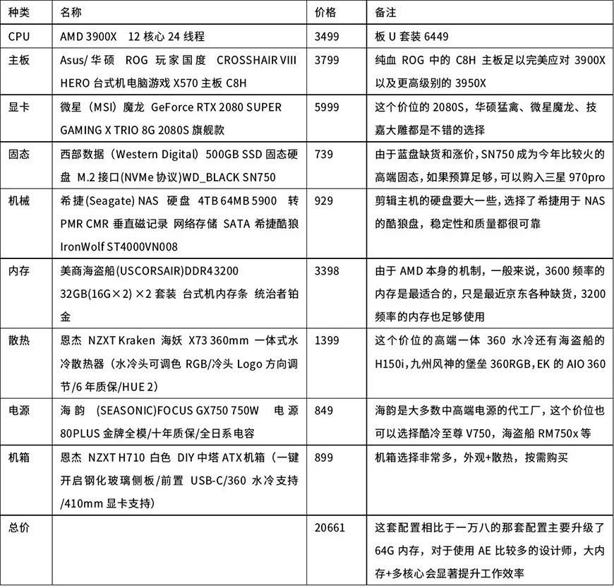 一台电脑的配置有哪些,电脑配置清单包括哪些硬件及价格 第2张 一台电脑的配置有哪些,电脑配置清单包括哪些硬件及价格 第2张