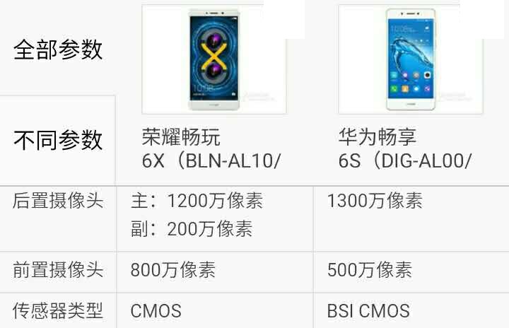 荣耀6x64g配置参数怎么样?荣耀6x64g配置参数如何 第3张 荣耀6x64g配置参数怎么样?荣耀6x64g配置参数如何 第3张