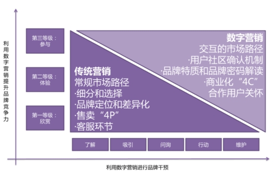 广告与数字化营销怎么做?数字化营销方案有哪些 第2张 广告与数字化营销怎么做?数字化营销方案有哪些 第2张