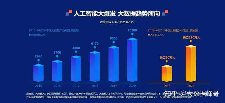 大数据工作真的难找吗,大数据工作前景怎么样 第3张 大数据工作真的难找吗,大数据工作前景怎么样 第3张