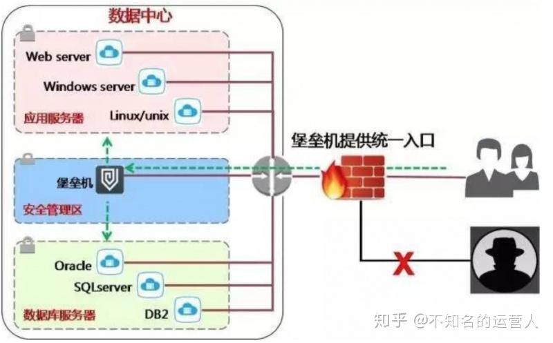堡垒机是什么？堡垒机怎么配置