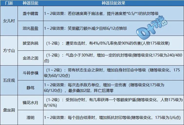梦幻西游神器队伍配置怎么搭配？，神器队伍配置怎么选 第3张