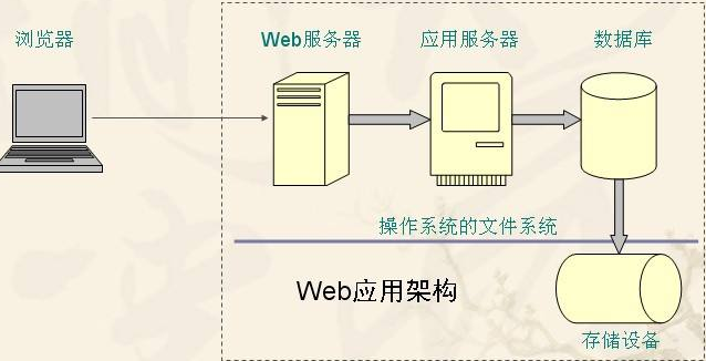 web服务器有哪些作用是什么意思 第1张 web服务器有哪些作用是什么意思 第1张