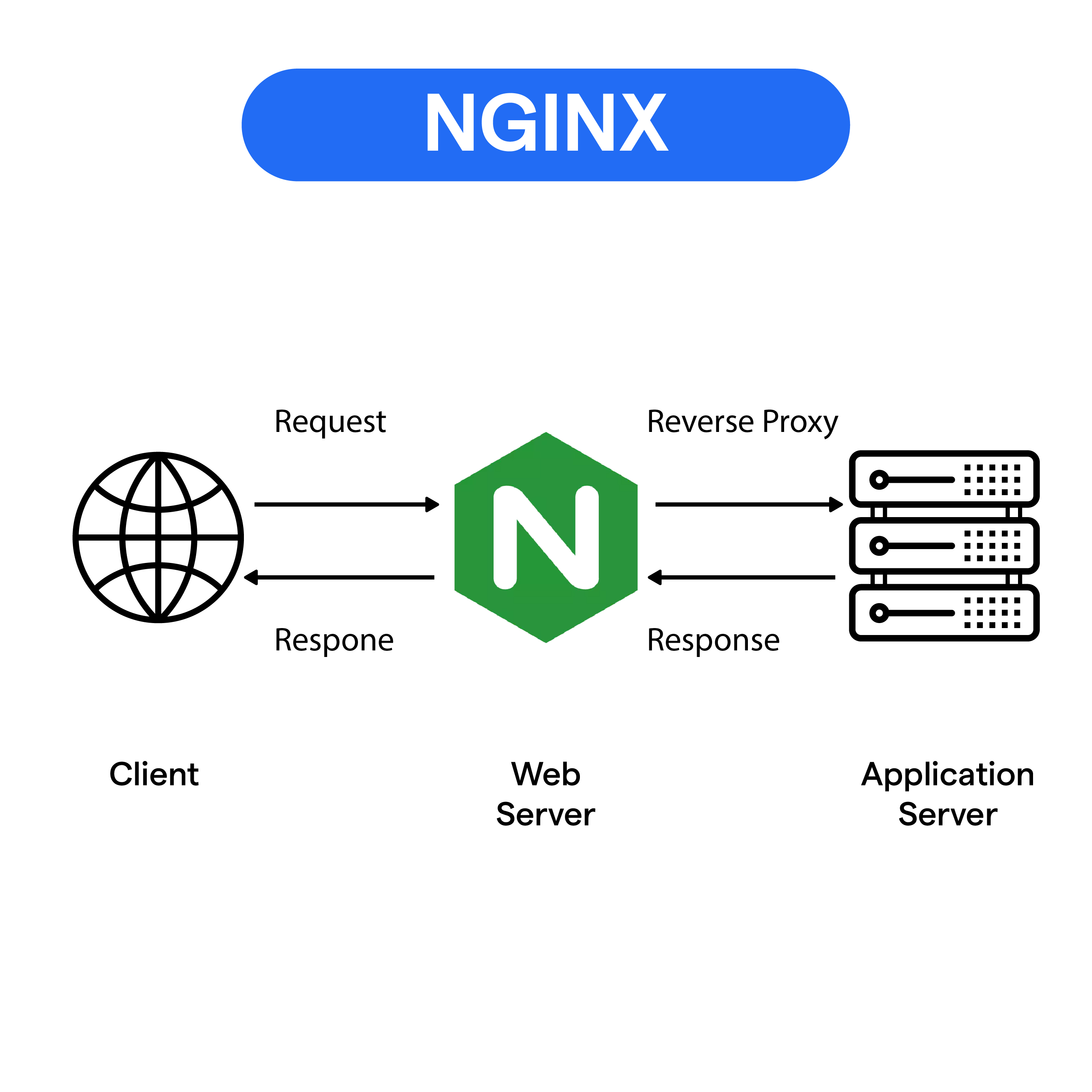 nginx是一个高性能的什么服务器 第2张 nginx是一个高性能的什么服务器 第2张