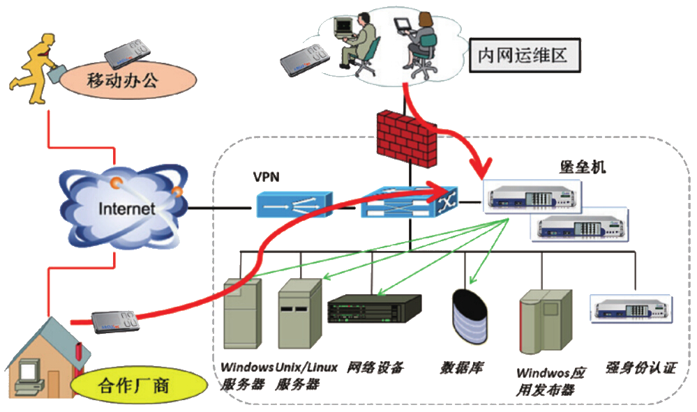 堡垒机原理是什么,堡垒机如何配置 第2张 堡垒机原理是什么,堡垒机如何配置 第2张