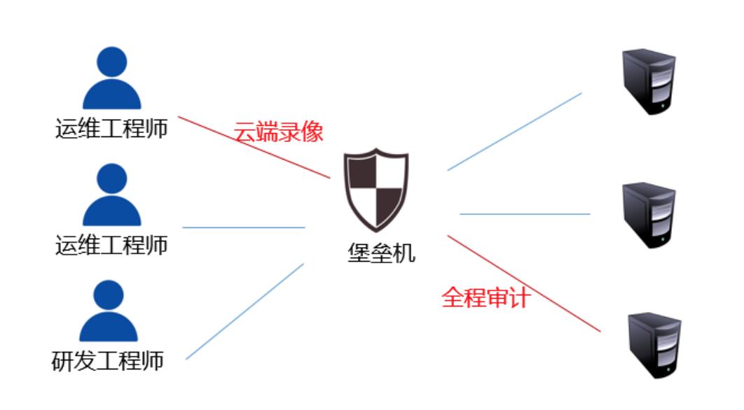 堡垒机是什么?堡垒机选购指南 第2张 堡垒机是什么?堡垒机选购指南 第2张