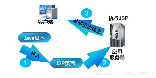 jsp中的服务器端是什么意思