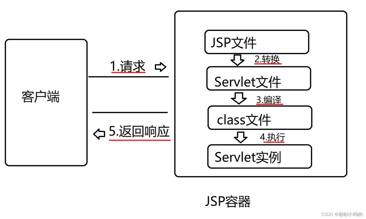 jsp中的服务器端是什么意思