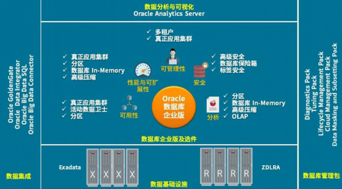 服务器管理员学oracle能干什么,学oracle数据库对服务器管理有什么好处