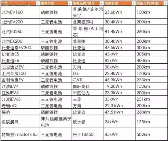 电池配置怎么选?电动车电池配置详解 第1张 电池配置怎么选?电动车电池配置详解 第1张