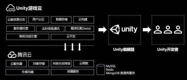 UE4游戏用的服务器都是什么，虚幻4引擎开发网游服务器选哪家好 第2张