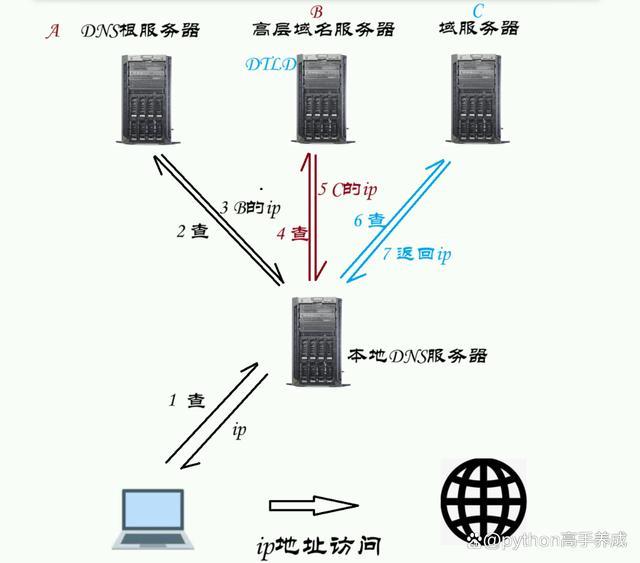 ip地址和服务器的区别是什么 第3张 ip地址和服务器的区别是什么 第3张