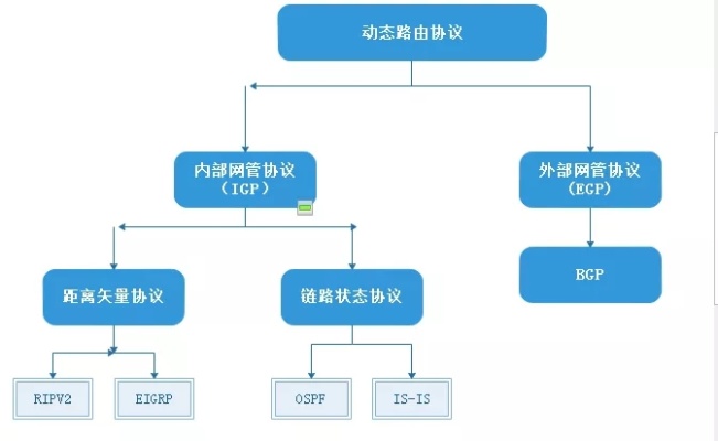 路由器动态路由配置怎么做,动态路由协议怎么选? 第3张 路由器动态路由配置怎么做,动态路由协议怎么选? 第3张