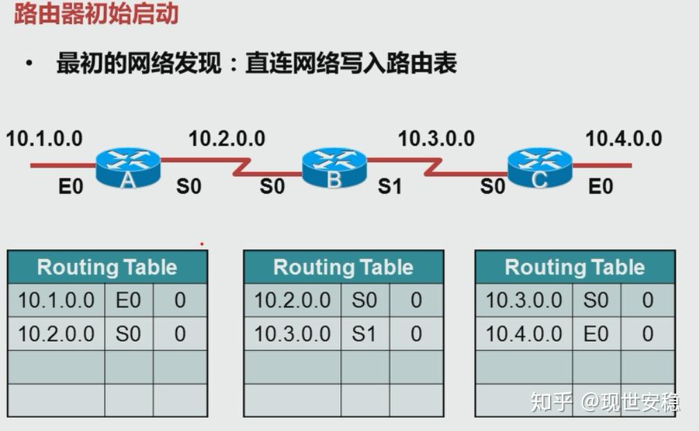 路由器动态路由配置怎么做,动态路由协议怎么选? 第2张 路由器动态路由配置怎么做,动态路由协议怎么选? 第2张