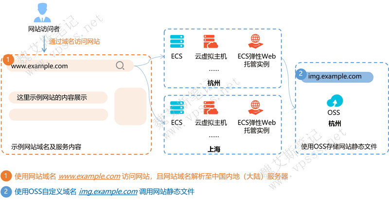 OSS绑定域名需要备案吗?,备案条件都有哪些 第2张 OSS绑定域名需要备案吗?,备案条件都有哪些 第2张