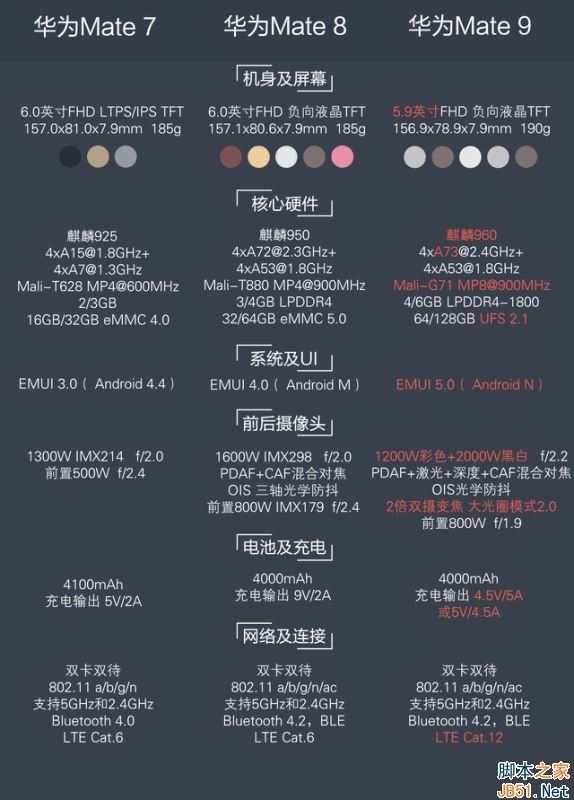 华为mate9配置参数表怎么样?,参数配置和性能表现好不好? 第1张 华为mate9配置参数表怎么样?,参数配置和性能表现好不好? 第1张