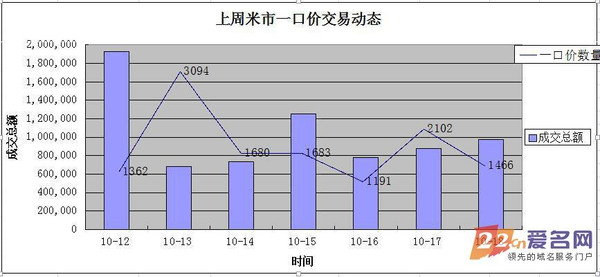 域名历史交易记录怎么查询?, 域名历史交易价格怎么查
