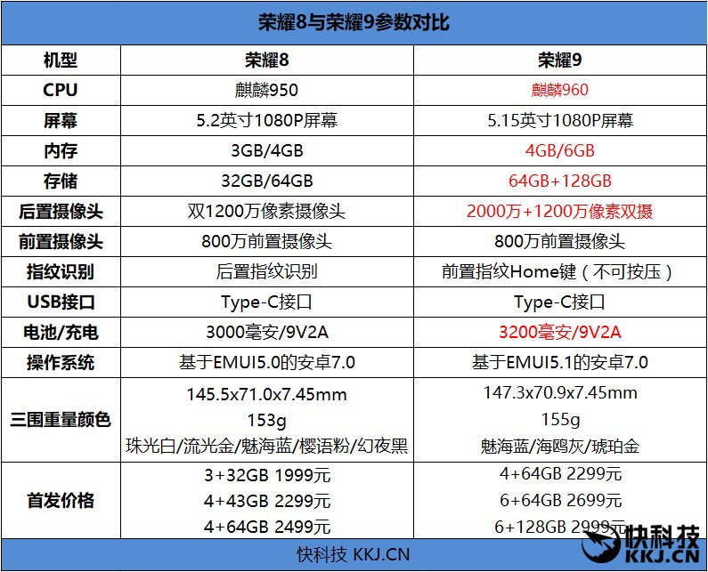 荣耀9哪个配置好 第3张 荣耀9哪个配置好 第3张