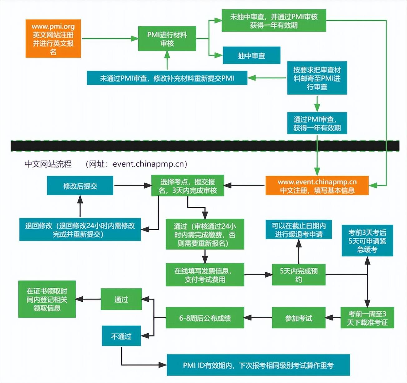 配置管理PM的实施流程包含哪些步骤，配置管理PM实施流程步骤