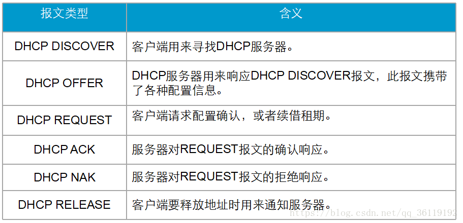 dhcp服务器客户端列表是什么意思 第3张 dhcp服务器客户端列表是什么意思 第3张