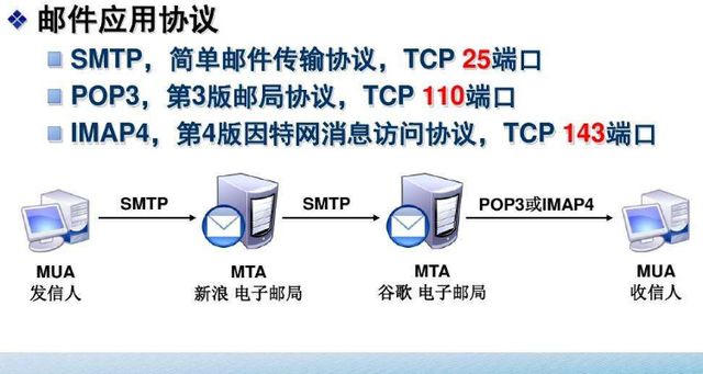 imap服务器设置的时候端口是什么意思,imap端口如何设置 第3张 imap服务器设置的时候端口是什么意思,imap端口如何设置 第3张