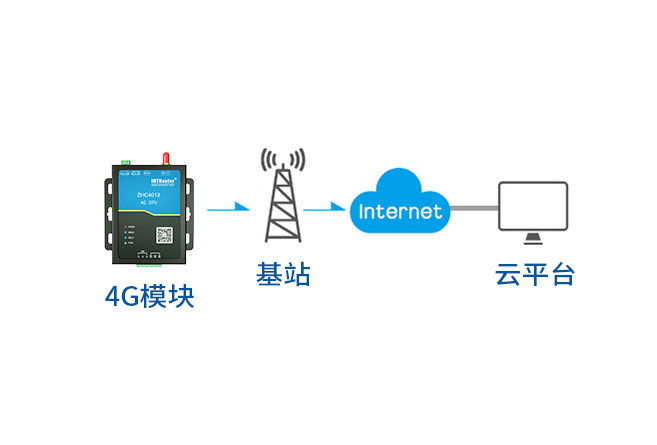 4g模块通过什么协议与服务器通信,4g模块与服务器通信的协议有哪些 第2张 4g模块通过什么协议与服务器通信,4g模块与服务器通信的协议有哪些 第2张