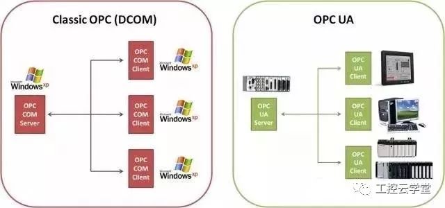 OPC服务器组网和通信的要点是什么,如何配置? 第1张 OPC服务器组网和通信的要点是什么,如何配置? 第1张