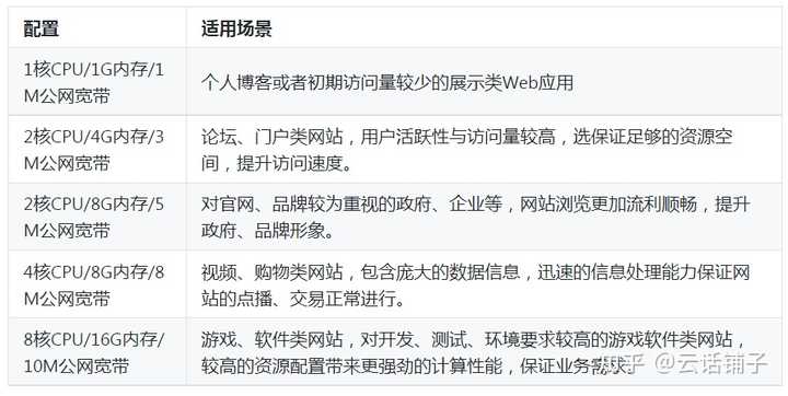 简米云服务器配置选择?,简米云服务器配置怎么选? 第2张 简米云服务器配置选择?,简米云服务器配置怎么选? 第2张
