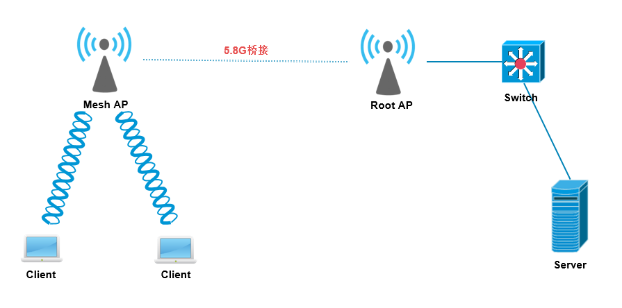 cisco胖ap配置,cisco胖ap怎么配置
