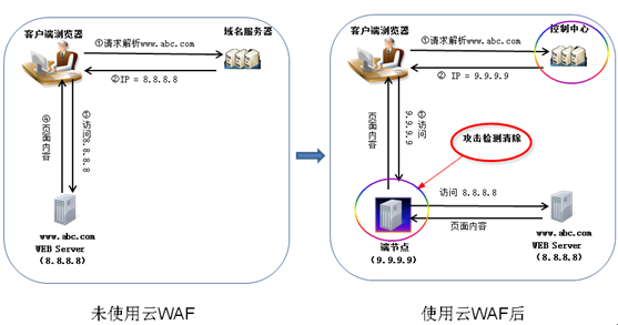 WAF部署模式有哪些选择?各自优势和适用场景分析? 第3张 WAF部署模式有哪些选择?各自优势和适用场景分析? 第3张
