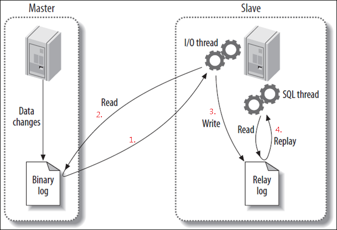 MySQL复制原理分析及调优方法,有哪些关键点需要注意? 第3张 MySQL复制原理分析及调优方法,有哪些关键点需要注意? 第3张