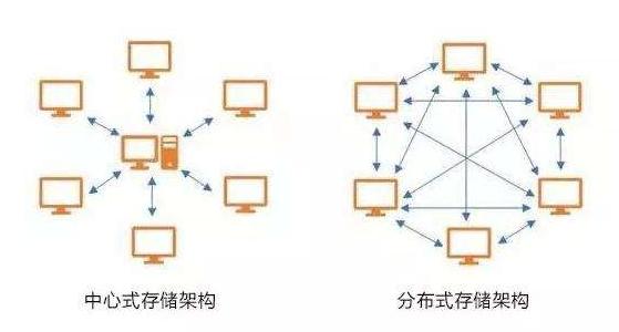 分布式存储实战,如何高效构建与管理大规模数据存储系统? 第3张 分布式存储实战,如何高效构建与管理大规模数据存储系统? 第3张